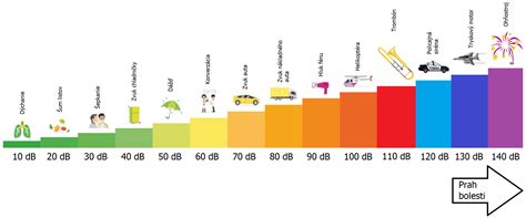 Infografika zobrazujúca bežné hladiny hluku v porovnaní s hlučnosťou klimatizačných jednotiek.