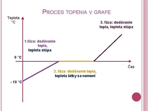 Schéma porovnania topenia klasického ľadu a sublimácie suchého ľadu