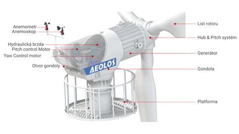 Detailná schéma bezmotorickej ventilačnej turbíny s vyznačenými komponentmi.