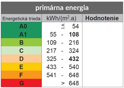 tabuľka porovnávajúca energetické triedy chladničiek a ich úspory