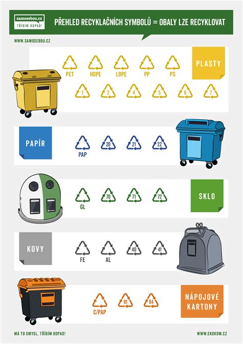 Infografika zobrazujúca rôzne druhy elektroodpadu a spôsoby ich recyklácie