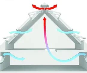 Schéma znázorňujúca komínový efekt pri vetraní strechy