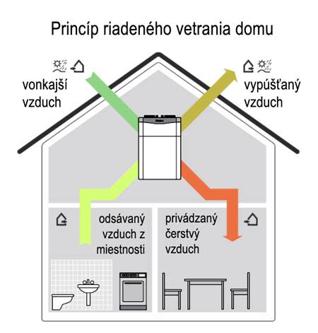 Ilustrácia znázorňujúca princíp prirodzeného a mechanického vetrania.