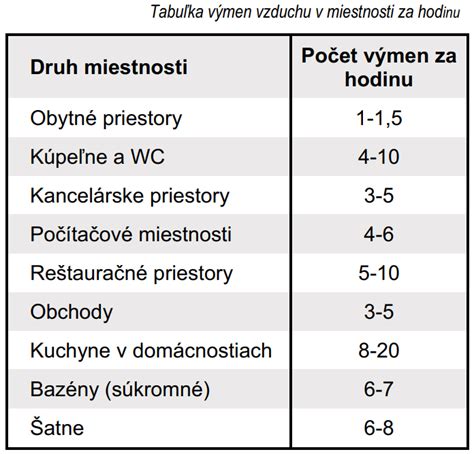 Infografika znázorňujúca vzorec pre výpočet potrebného prietoku vzduchu podľa objemu miestnosti a počtu osôb.