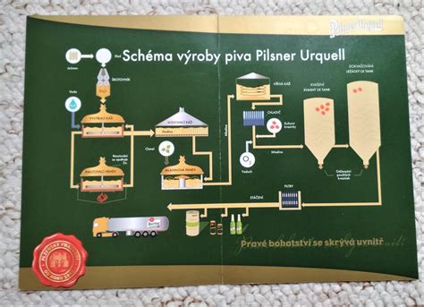 Schéma celého procesu výroby piva, od surovín po hotový produkt
