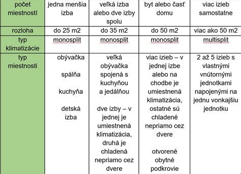 Tabuľka s prehľadom odporúčaného výkonu klimatizácie v kW a BTU pre rôzne rozlohy miestností.