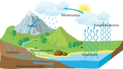 Schéma kolobehu vody v prírode alebo ikony vlhkosti a vzduchu