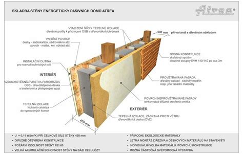 Schéma: Prierez steny s dobrou izoláciou a tepelnými mostami