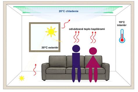 infografika znázorňujúca princíp stropného chladenia a sálavého tepla v porovnaní s klimatizáciou