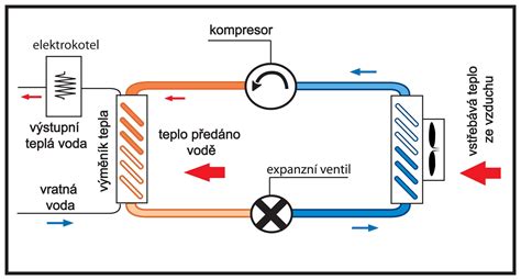 Schéma fungovania tepelného čerpadla v režime kúrenia a chladenia