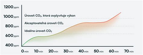 Graf znázorňujúci vplyv koncentrácie CO2 na zdravie a pohodu