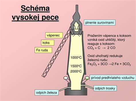 Historická ilustrácia vysokej pece