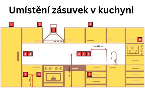 Schéma znázorňujúca správne umiestnenie chladničky v kuchyni s dostatočným priestorom okolo.