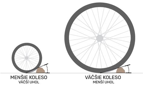 Ilustračná schéma ukazujúca rozdiel medzi správnou a nesprávnou geometriou kolies