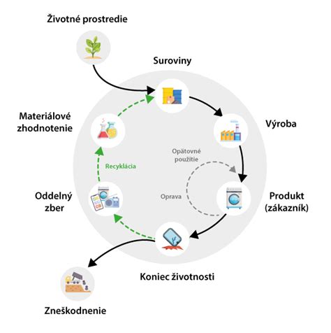 Schéma životného cyklu kvásku a znaky jeho kondície (bublinky, objem, vôňa)