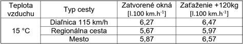 graf porovnávajúci spotrebu paliva pri rôznych typoch klimatizácie a rýchlostiach