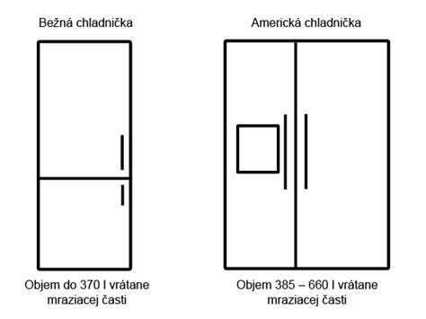 Schéma porovnávajúca objem klasickej a americkej chladničky
