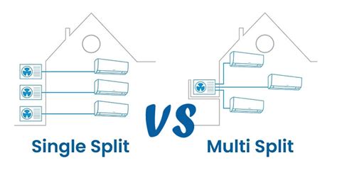 Porovnanie inštalácie a komponentov Single Split a Multi Split klimatizácie