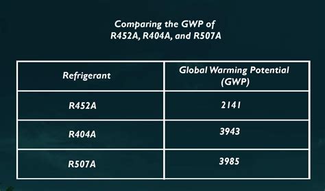 Infografika porovnávajúca GWP chladív R448A a R404A