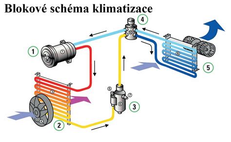 Schéma fungovania No Frost systému zobrazujúca cirkuláciu vzduchu, výparník a odvod vlhkosti
