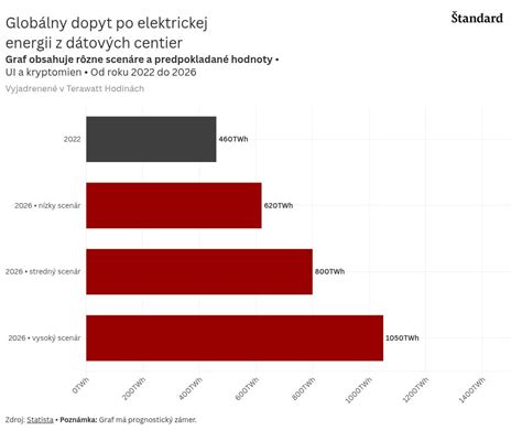 Infografika: Porovnanie hodnôt PUE pre rôzne typy chladenia dátových centier