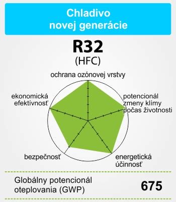 Ikony pre ekologické chladivo R32 a energetickú účinnosť