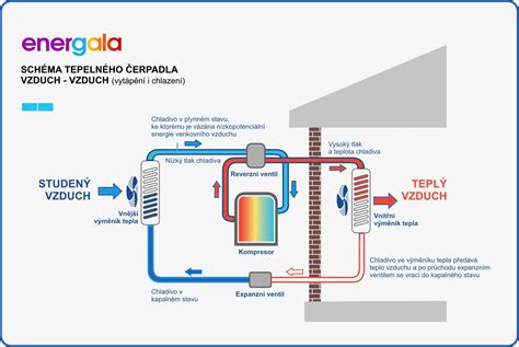 Schéma funkcie 3D prúdenia vzduchu pri klimatizáciách Vivax
