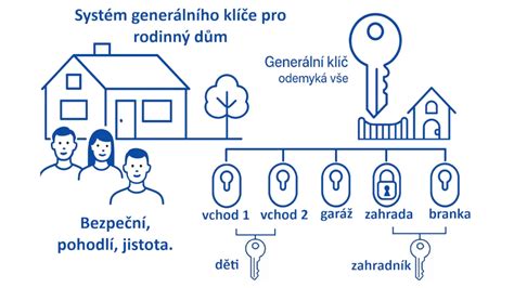 Schéma porovnania rôznych typov klimatizačných systémov pre domácnosti a kancelárie