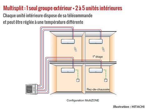 Porovnávacia infografika: Monosplit (1:1) vs. Multisplit (1:viac) s vyznačením úspory priestoru na fasáde.