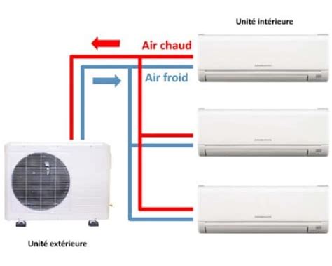 Schéma multi-split klimatizácie s jednou vonkajšou a viacerými vnútornými jednotkami, znázorňujúca prepojenie rozvodmi chladiva.