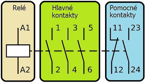 Schéma údržby klimatizácie s označenými časťami na čistenie