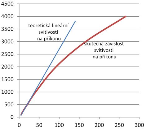 Graf závislosti výkonu klimatizácie na veľkosti miestnosti
