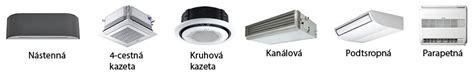 Schéma znázorňujúca rôzne typy vnútorných jednotiek klimatizácie (nástenná, kazetová, kanálová, podstropná, parapetná)