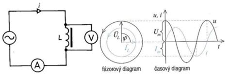 Grafické znázornenie optimálneho teplotného rozdielu medzi interiérom a exteriérom vozidla