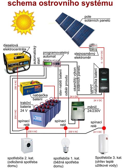Schéma znázorňujúca izoláciu mrazničky a proces udržiavania nízkej teploty po odpojení od elektrickej siete