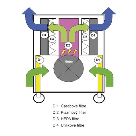 Infografika zobrazujúca proces čistenia vzduchu pomocou ionizátora a filtračného systému vo vežovom ochladzovači.