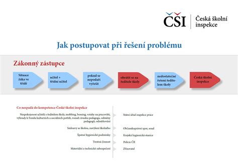 Infografika znázorňujúca postup skladovania a rozmrazovania maslového krému