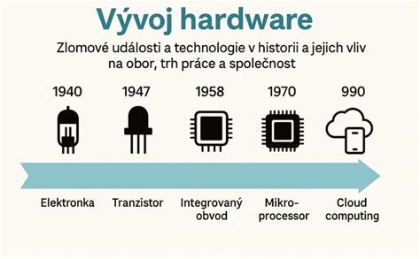 Infografika zobrazujúca historický vývoj a portfólio domácich spotrebičov značky Electrolux