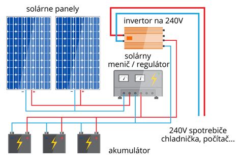 Schéma fungovania solárnej klimatizácie: solárne panely premieňajú žiarenie na elektrickú energiu, ktorá napája klimatizačnú jednotku