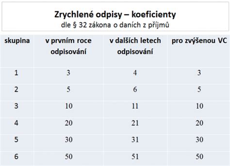 Tabuľka porovnávajúca rovnomerné a zrýchlené odpisovanie