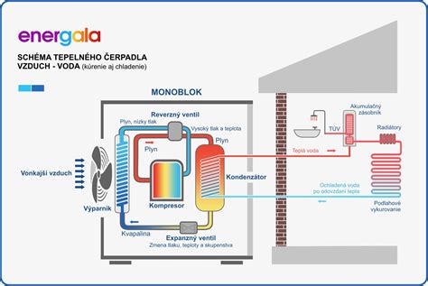 Schéma fungovania klimatizačného systému Daikin s invertorovou technológiou v modernom interiéri.