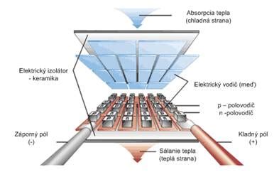 Schéma Peltierovho článku v termoelektrickej chladničke