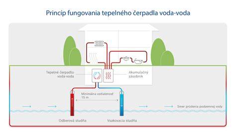 Grafické znázornenie princípu fungovania tepelného čerpadla