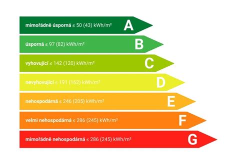 Infografika porovnávajúca energetické triedy a sezónnu účinnosť SEER/SCOP pre modely 6-8 kW