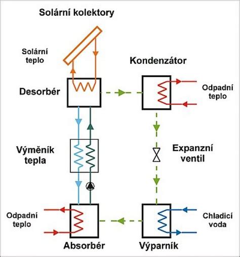 Schéma absorpčného chladiaceho cyklu s vyznačeným odvodom tepla