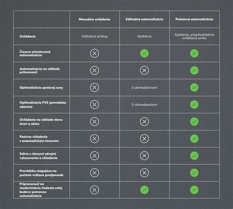 Infografika zobrazujúca rôzne inteligentné funkcie klimatizácie.