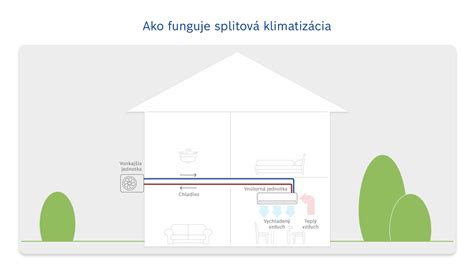 Schéma rozdelenia splitovej klimatizácie na vnútornú a vonkajšiu jednotku prepojenú potrubím
