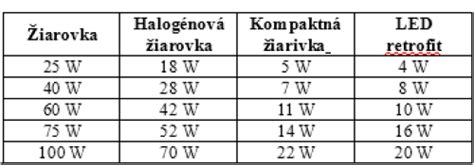 Infografika zobrazujúca kroky výmeny žiarovky v chladničke