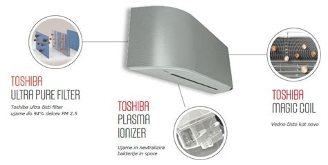 Infografika: Schéma filtrácie vzduchu Toshiba Ultra Pure a funkcie Magic Coil