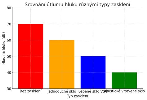 Graf porovnávajúci hladinu hluku rôznych domácich spotrebičov a klimatizácií.